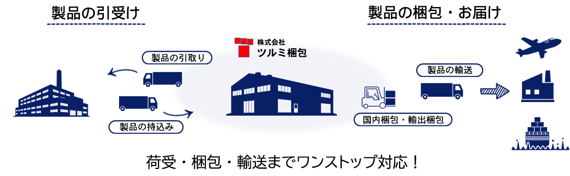 荷受・梱包・輸送までワンストップ対応！